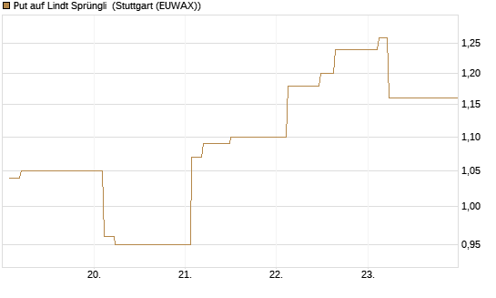 Put auf Lindt Sprüngli [Morgan Stanley & Co. Int. plc] Chart