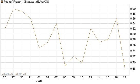Put auf Fraport [Morgan Stanley & Co. Int. plc] Chart
