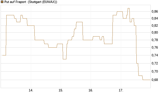 Put auf Fraport [Morgan Stanley & Co. Int. plc] Chart