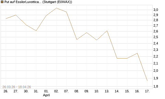 Put auf EssilorLuxottica [Morgan Stanley & Co. Int. plc] Chart