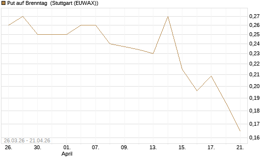 Put auf Brenntag [Morgan Stanley & Co. Int. plc] Chart