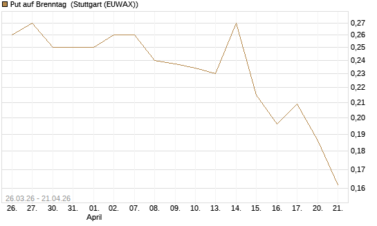 Put auf Brenntag [Morgan Stanley & Co. Int. plc] Chart