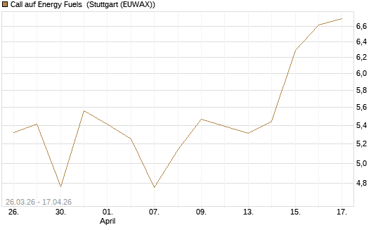 Call auf Energy Fuels [Morgan Stanley & Co. Int. plc] Chart
