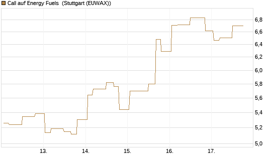Call auf Energy Fuels [Morgan Stanley & Co. Int. plc] Chart