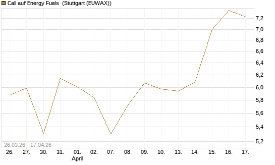 Call auf Energy Fuels [Morgan Stanley & Co. Int. plc] Chart