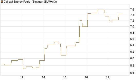 Call auf Energy Fuels [Morgan Stanley & Co. Int. plc] Chart