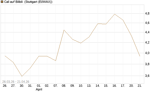Call auf Bilibili [Morgan Stanley & Co. Int. plc] Chart