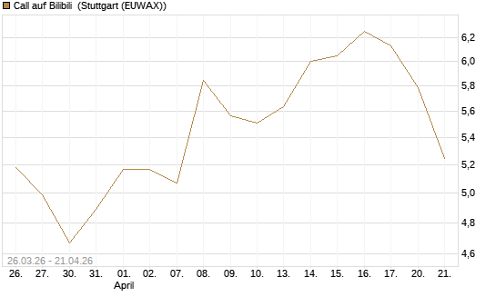 Call auf Bilibili [Morgan Stanley & Co. Int. plc] Chart