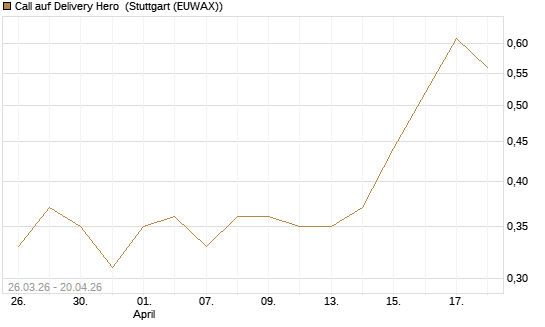 Call auf Delivery Hero [Morgan Stanley & Co. Int. plc] Chart