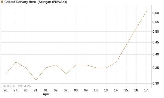Call auf Delivery Hero [Morgan Stanley & Co. Int. plc] Chart