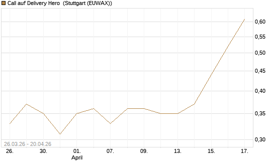 Call auf Delivery Hero [Morgan Stanley & Co. Int. plc] Chart