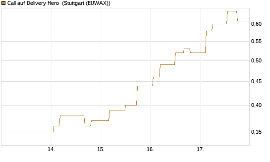 Call auf Delivery Hero [Morgan Stanley & Co. Int. plc] Chart
