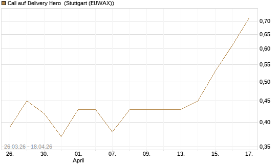 Call auf Delivery Hero [Morgan Stanley & Co. Int. plc] Chart