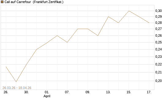 Call auf Carrefour [UBS AG (London)] Chart