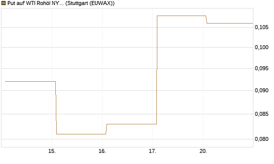 Put auf WTI Rohöl NYMEX 12/26 [Vontobel] Chart