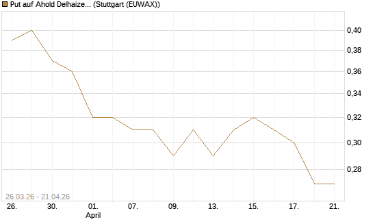 Put auf Ahold Delhaize [Morgan Stanley & Co. Int. plc] Chart