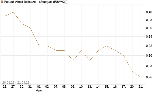 Put auf Ahold Delhaize [Morgan Stanley & Co. Int. plc] Chart