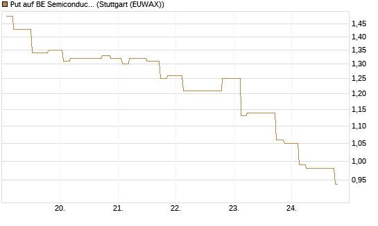 Put auf BE Semiconductor Industries NV [Morgan Stanley & Co. Int. plc] Chart