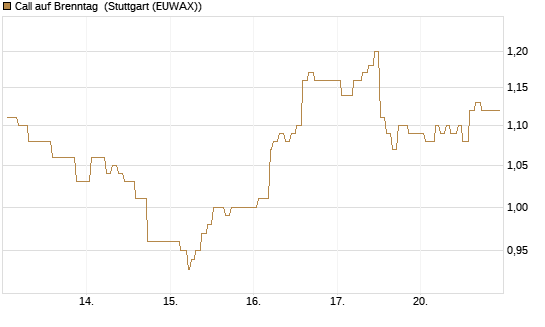 Call auf Brenntag [Morgan Stanley & Co. Int. plc] Chart