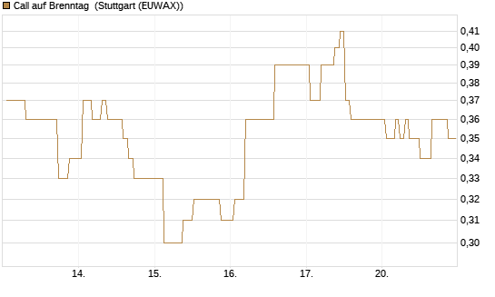 Call auf Brenntag [Morgan Stanley & Co. Int. plc] Chart