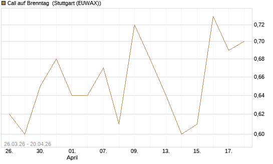 Call auf Brenntag [Morgan Stanley & Co. Int. plc] Chart