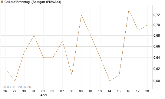 Call auf Brenntag [Morgan Stanley & Co. Int. plc] Chart