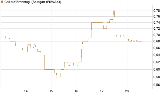 Call auf Brenntag [Morgan Stanley & Co. Int. plc] Chart