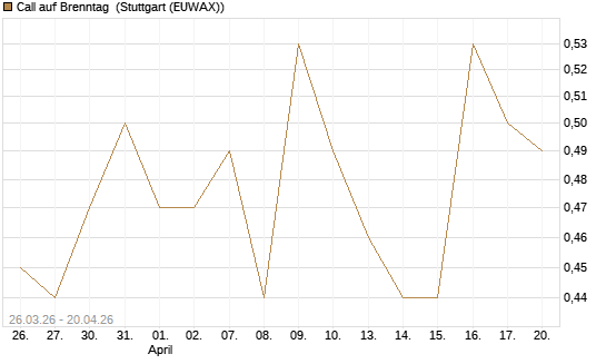 Call auf Brenntag [Morgan Stanley & Co. Int. plc] Chart