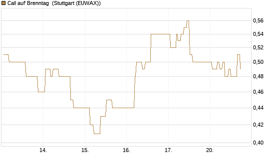 Call auf Brenntag [Morgan Stanley & Co. Int. plc] Chart