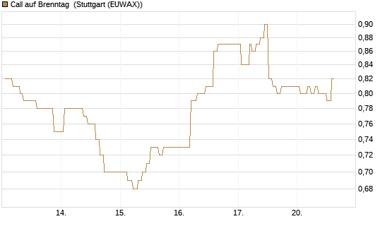 Call auf Brenntag [Morgan Stanley & Co. Int. plc] Chart