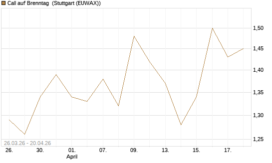 Call auf Brenntag [Morgan Stanley & Co. Int. plc] Chart