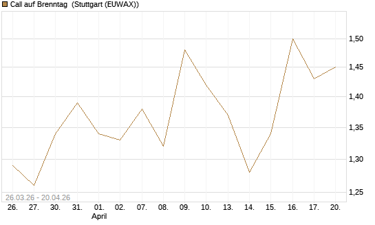 Call auf Brenntag [Morgan Stanley & Co. Int. plc] Chart