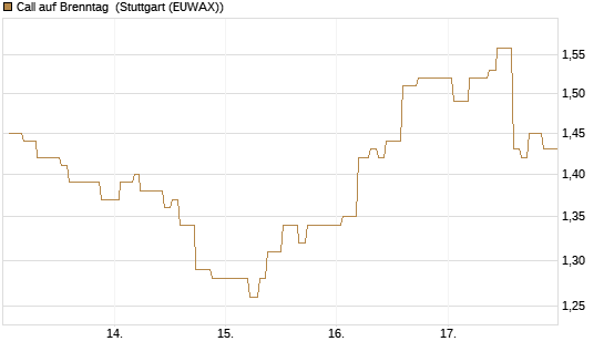 Call auf Brenntag [Morgan Stanley & Co. Int. plc] Chart