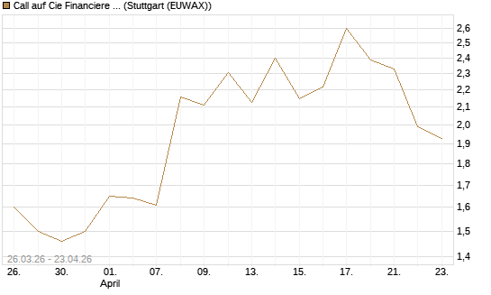 Call auf Cie Financiere Richemont [Morgan Stanley & Co. Int. plc] Chart