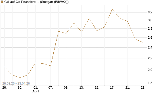 Call auf Cie Financiere Richemont [Morgan Stanley & Co. Int. plc] Chart