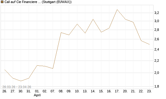 Call auf Cie Financiere Richemont [Morgan Stanley & Co. Int. plc] Chart