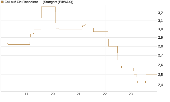 Call auf Cie Financiere Richemont [Morgan Stanley & Co. Int. plc] Chart