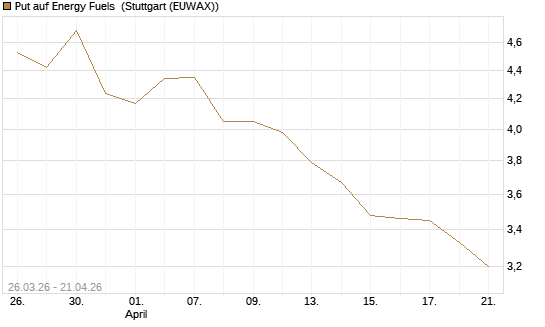 Put auf Energy Fuels [Morgan Stanley & Co. Int. plc] Chart