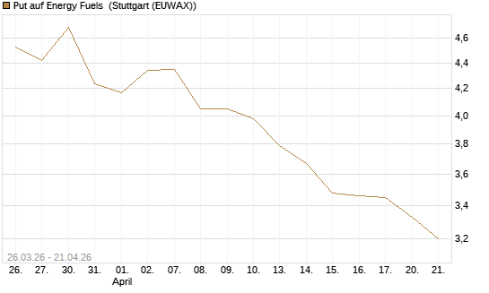 Put auf Energy Fuels [Morgan Stanley & Co. Int. plc] Chart