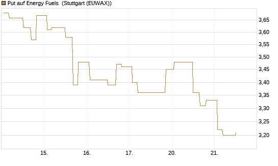 Put auf Energy Fuels [Morgan Stanley & Co. Int. plc] Chart