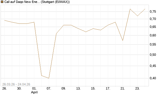 Call auf Daqo New Energy Corp [Morgan Stanley & Co. Int. plc] Chart