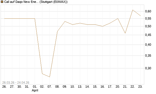 Call auf Daqo New Energy Corp [Morgan Stanley & Co. Int. plc] Chart