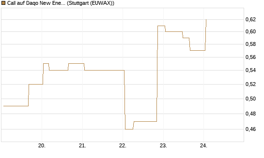 Call auf Daqo New Energy Corp [Morgan Stanley & Co. Int. plc] Chart