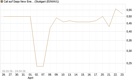 Call auf Daqo New Energy Corp [Morgan Stanley & Co. Int. plc] Chart