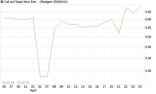 Call auf Daqo New Energy Corp [Morgan Stanley & Co. Int. plc] Chart