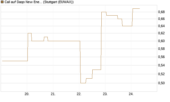 Call auf Daqo New Energy Corp [Morgan Stanley & Co. Int. plc] Chart
