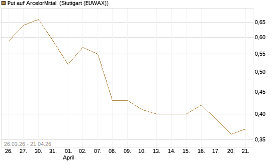 Put auf ArcelorMittal [Morgan Stanley & Co. Int. plc] Chart
