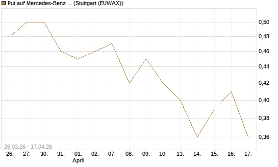 Put auf Mercedes-Benz Group [Morgan Stanley & Co. Int. plc] Chart