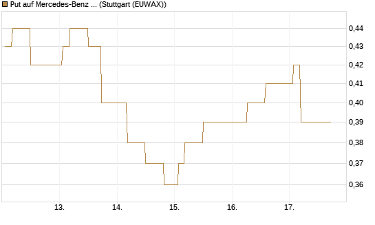 Put auf Mercedes-Benz Group [Morgan Stanley & Co. Int. plc] Chart