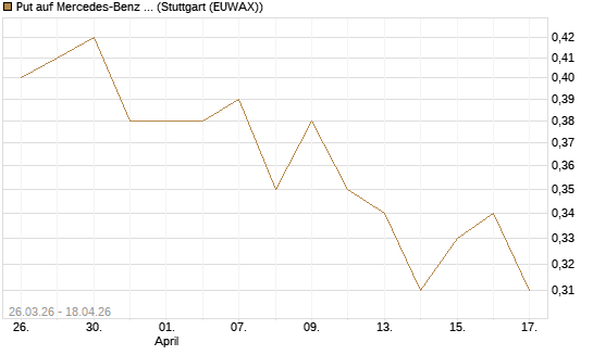 Put auf Mercedes-Benz Group [Morgan Stanley & Co. Int. plc] Chart